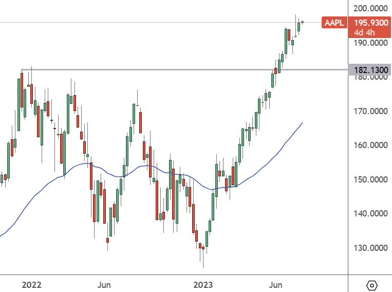 AAPL: Weekly Chart