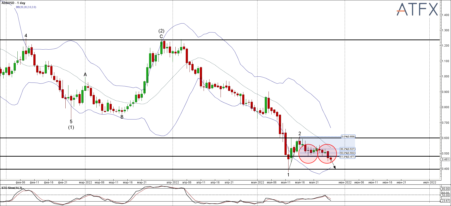 ADAUSD - Primary Analysis - May-27 1517 PM (1 day)