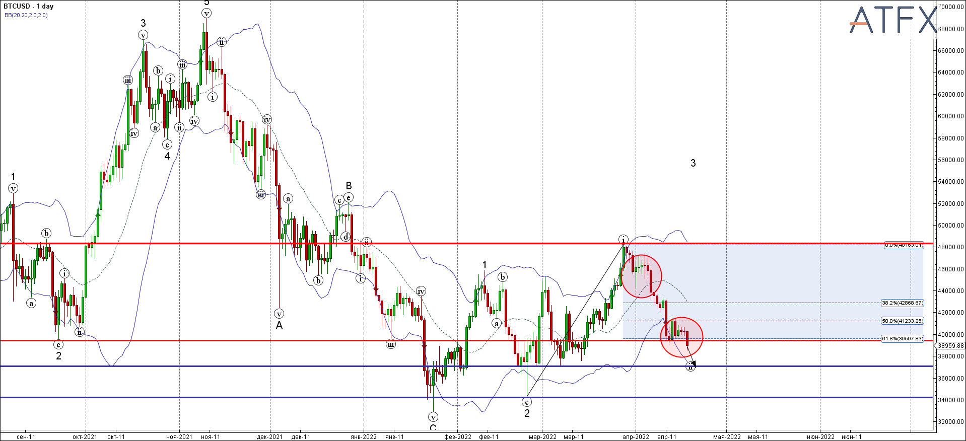 BTCUSD - Primary Analysis - Apr-18 1313 PM (1 day)