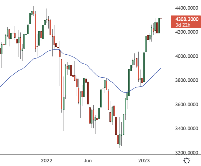 EU50 - Weekly Chart