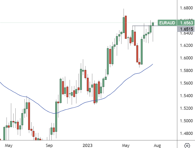 EURAUD: Weekly Chart