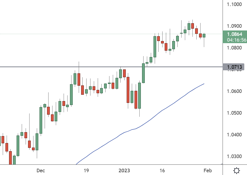 EURUSD – Daily Chart