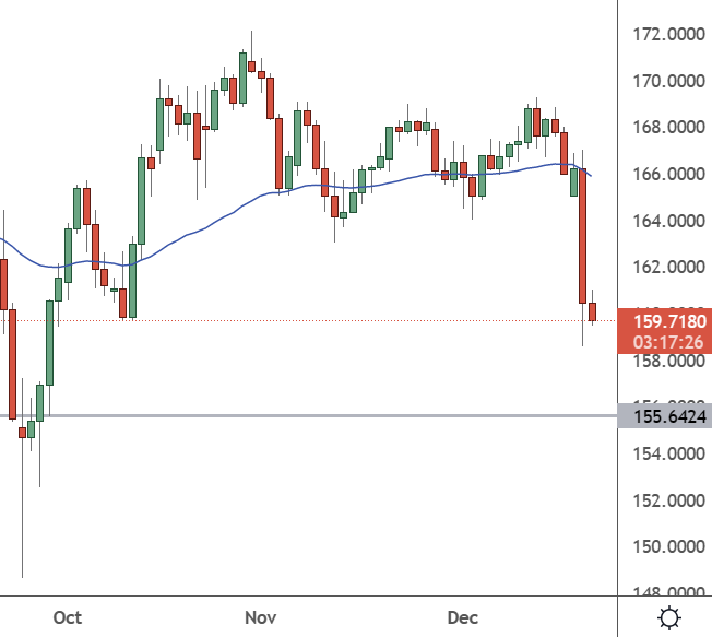 GBPJPY - Daily Chart