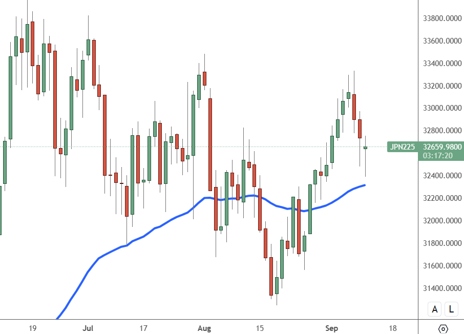 JPN 225: Daily Chart