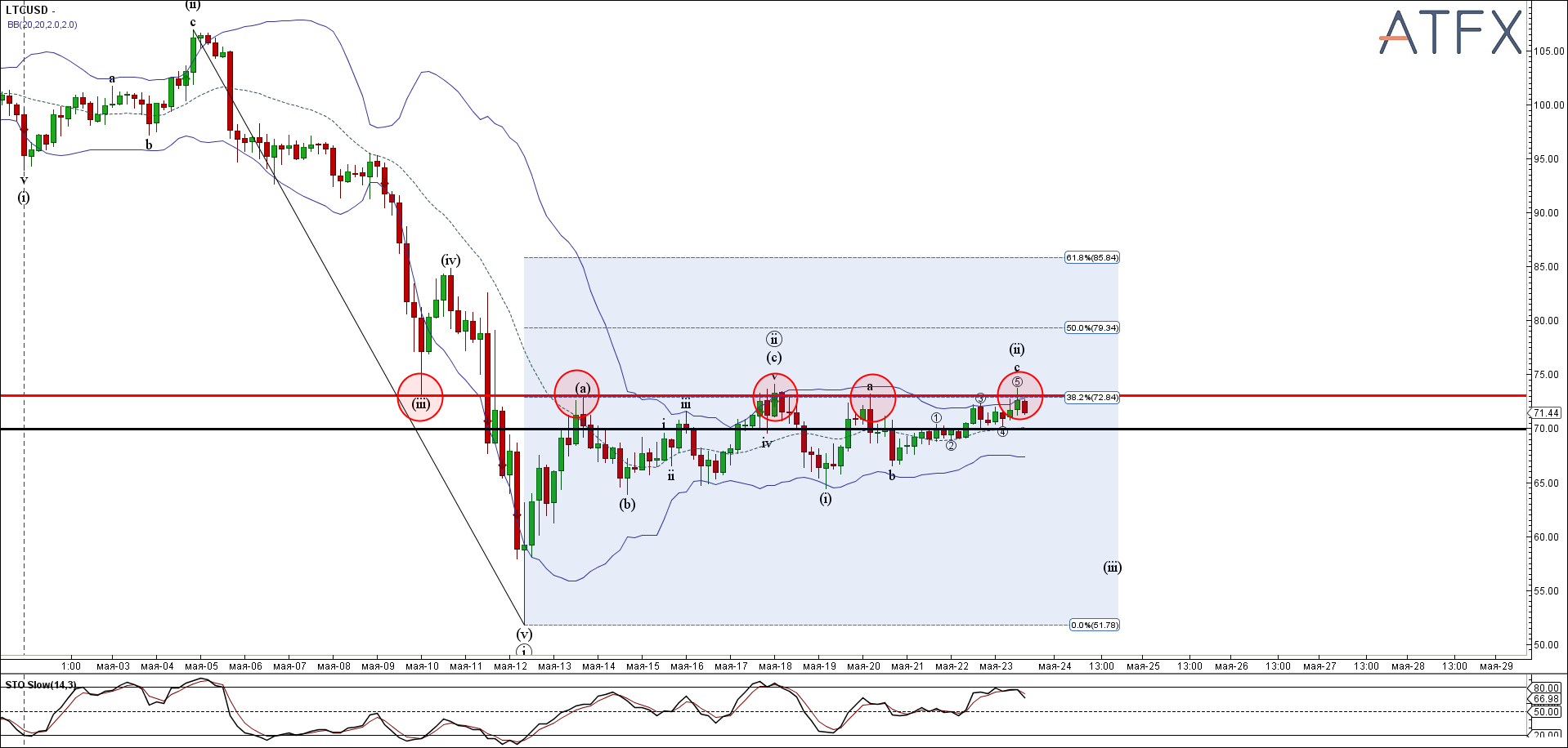 LTCUSD - Primary Analysis - May-23 1612 PM (2 hour)