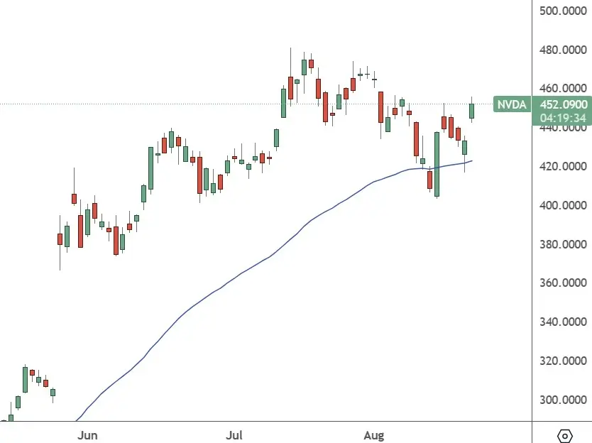 NVDA–Daily Chart-Earnings
