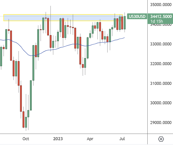 US30: Weekly Chart