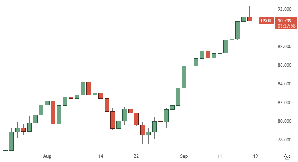 USOil: Daily Chart