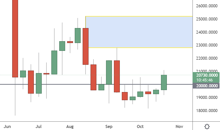 btcusd weekly chart