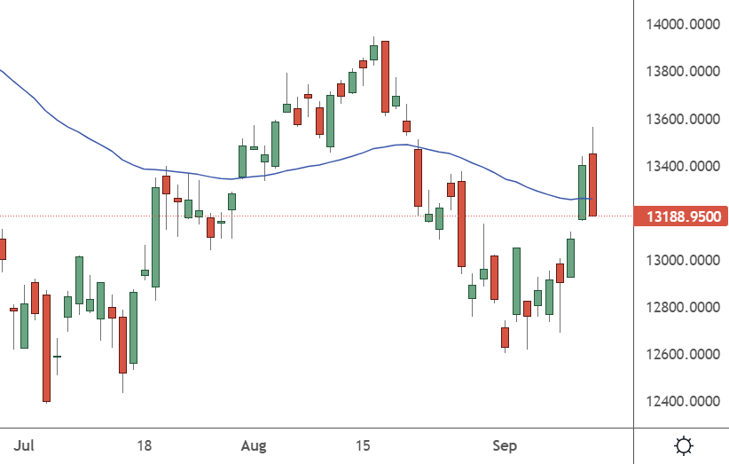 dax chart