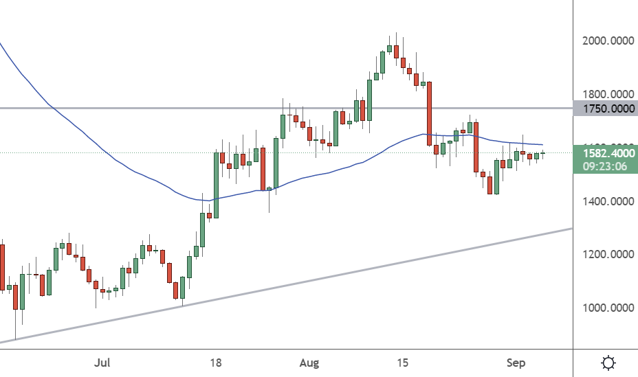 ethusd chart