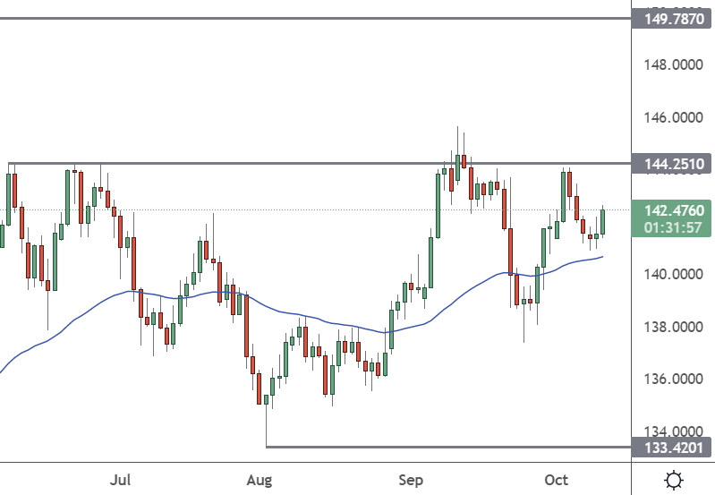 eurjpy chart