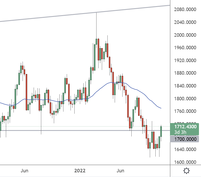 gold weekly chart