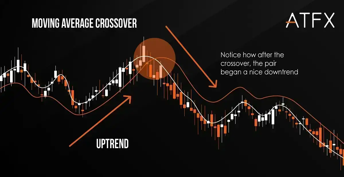 moving-average-crossovers