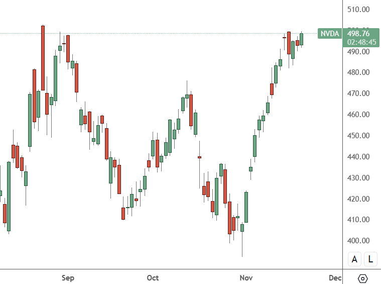 NVDA – Daily Chart