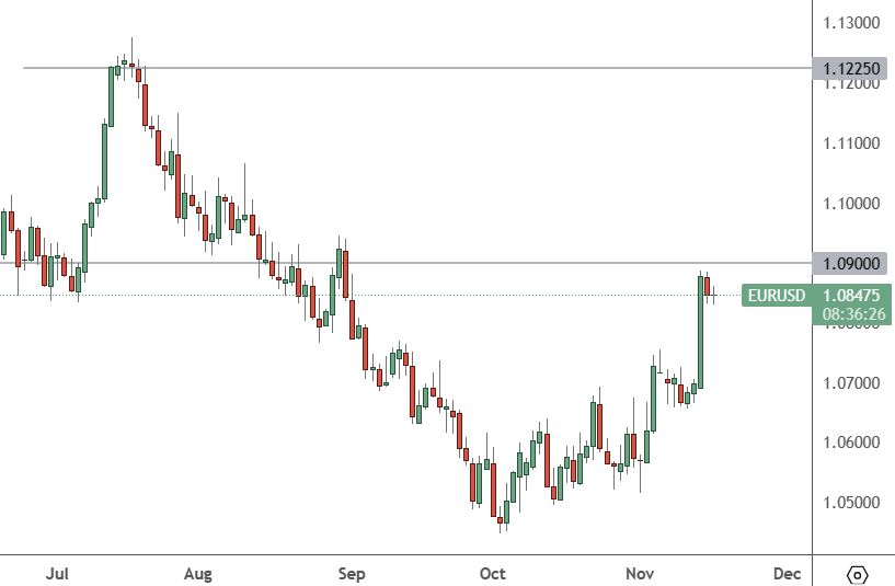 eurusd chart