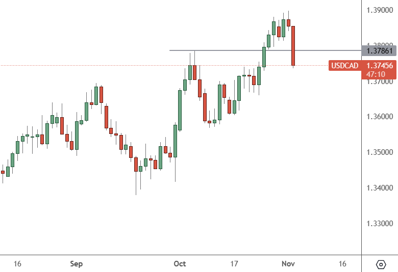usdcad chart
