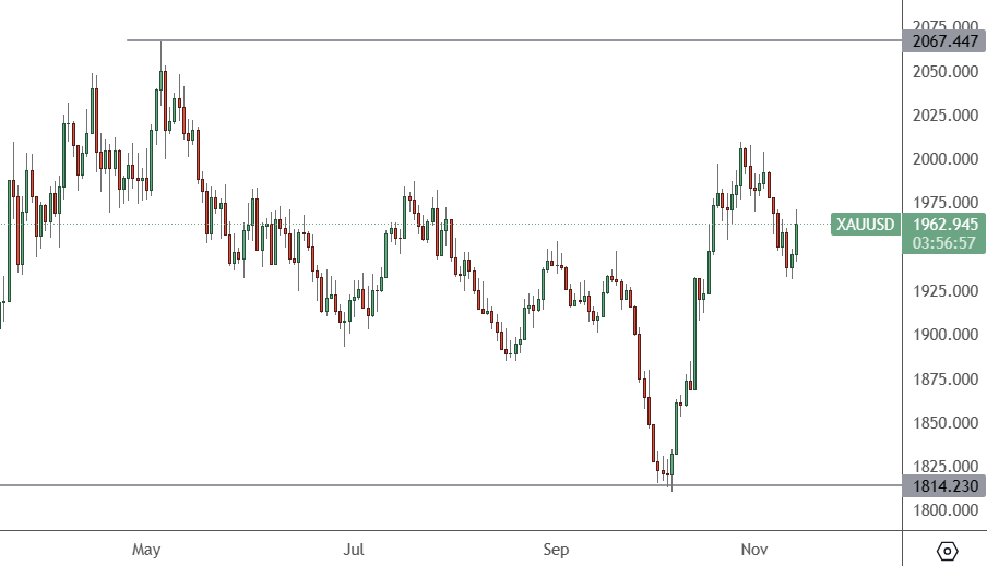 xauusd chart