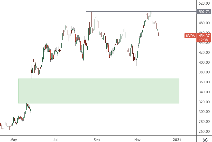 NVDA - Daily Chart