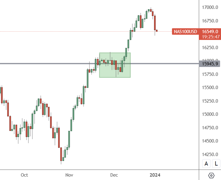 NAS100 – Daily Chart