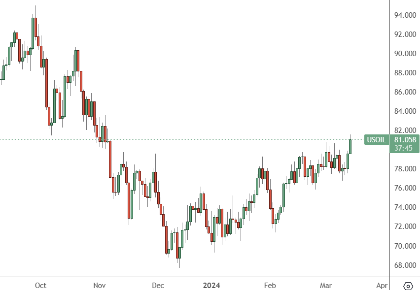 USOIL – Daily Chart