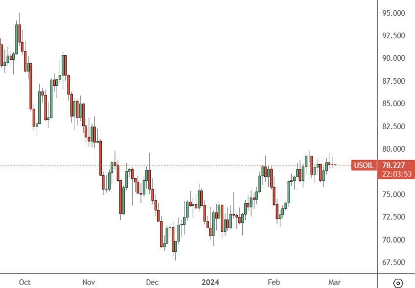 USOIL – Daily Chart