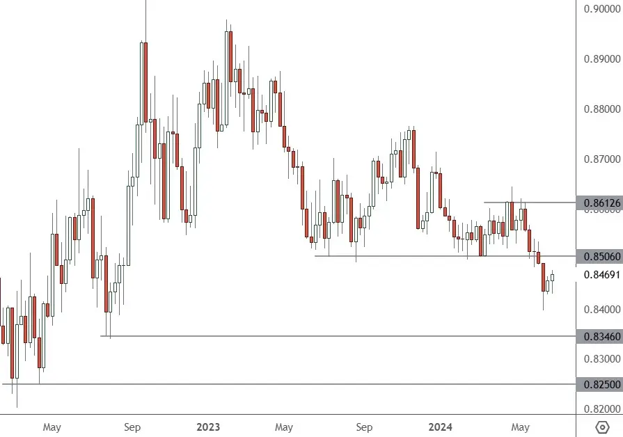EURGBP-Daily-Chart
