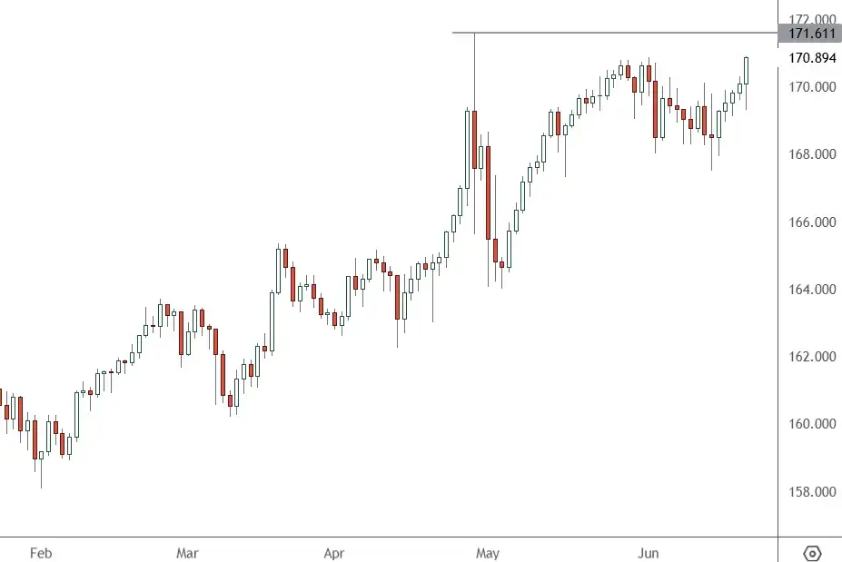 EURJPY-Daily-Chart