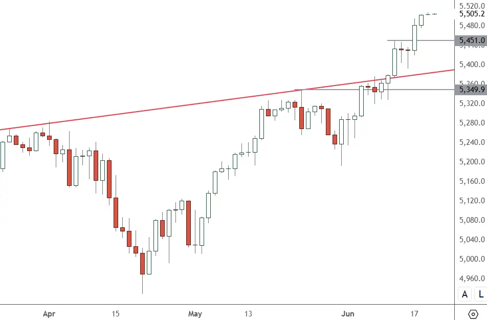 SP-500-–-Daily-Chart-1