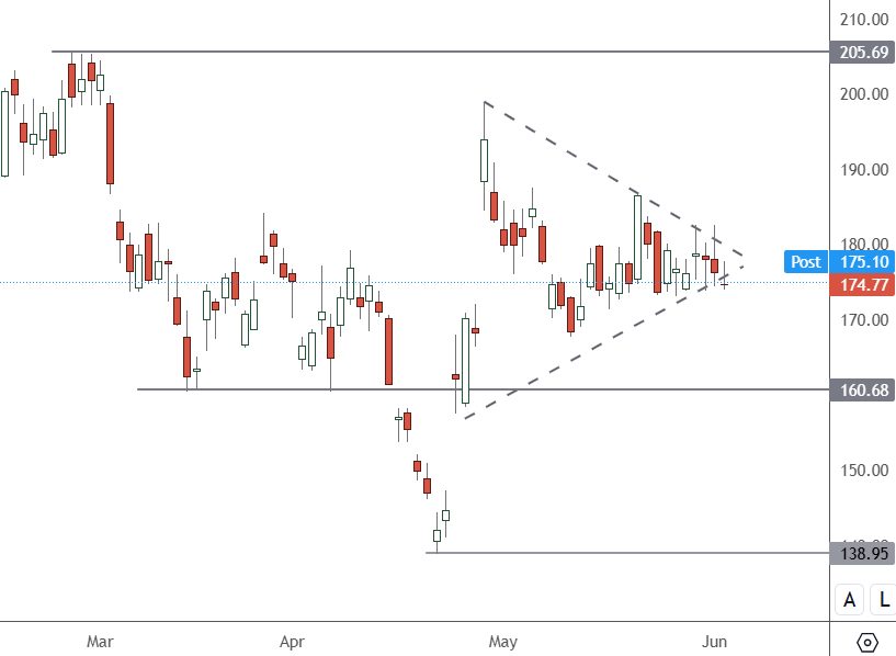 TSLA – Daily Chart