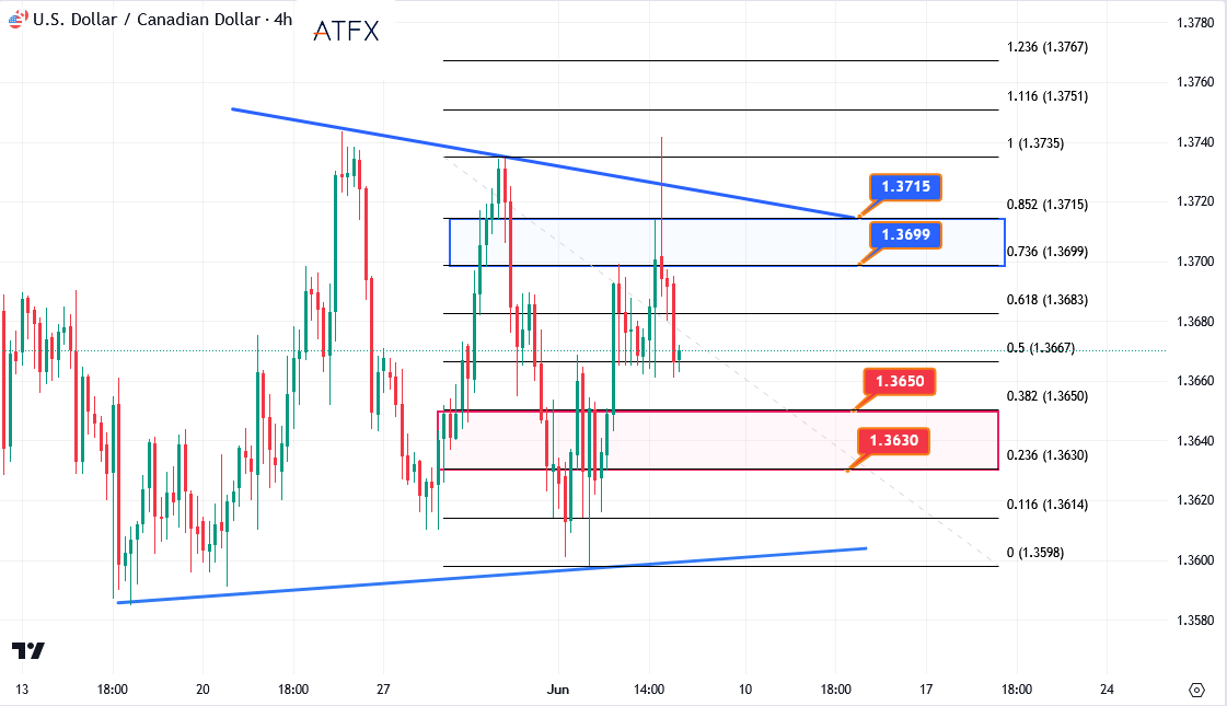 USDCAD - 4-Hour Chart