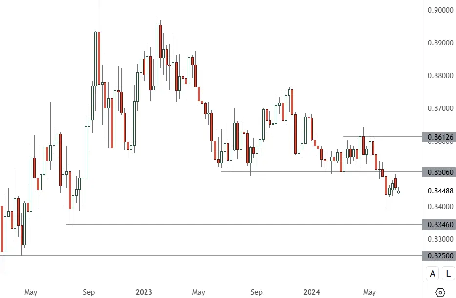 EURGBP-–-Weekly-Chart