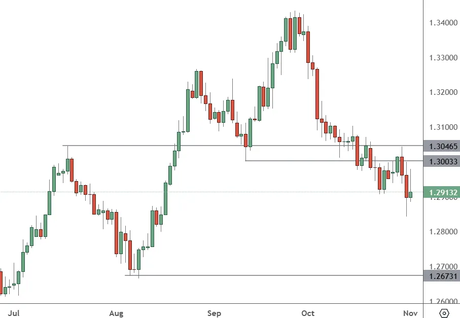 GBPUSD-–-Daily-Chart