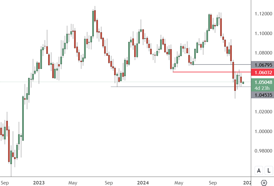 EURUSD - Weekly chart