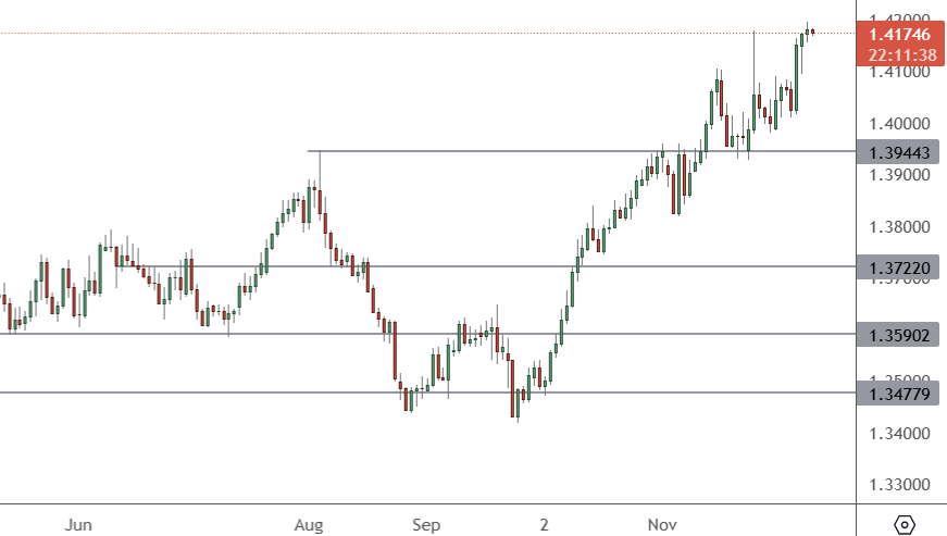USDCAD – Daily Chart