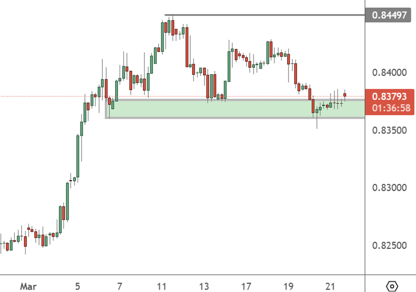 EURGBP – 4H Chart