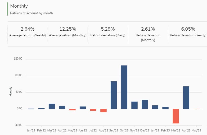 Typical returns chart for a Provider on ATFX CopyTrade