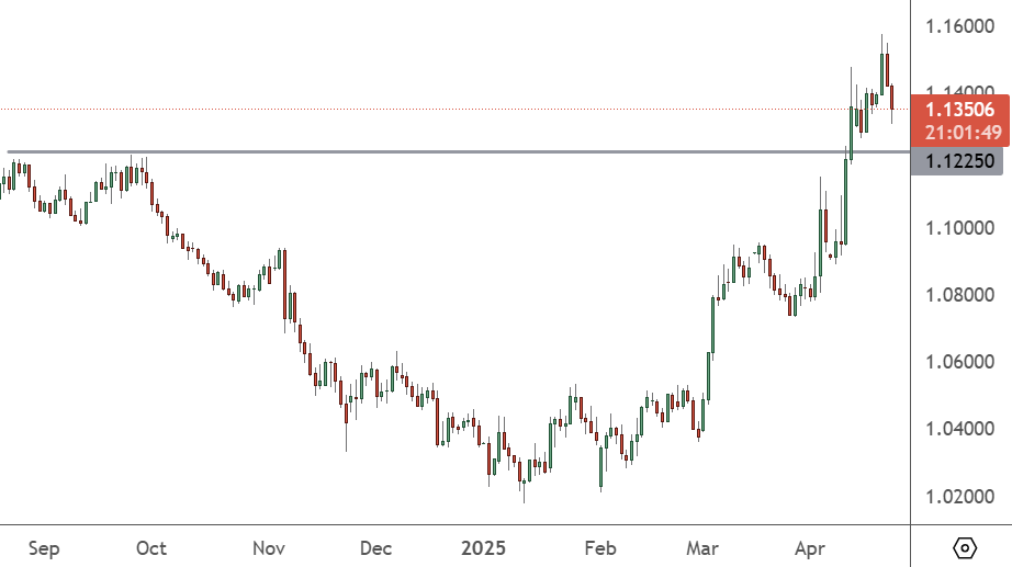 EURUSD – Daily Chart