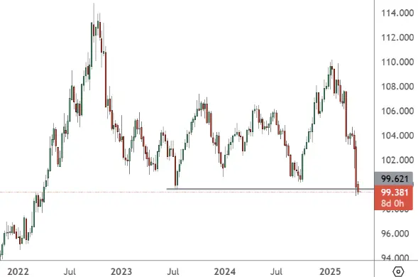USDX – Weekly Chart