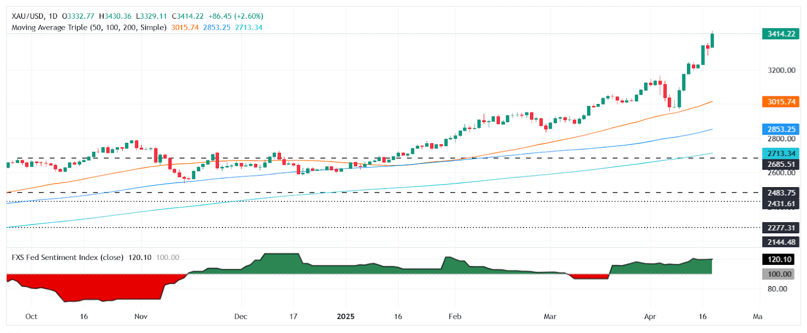 xauusd price chart