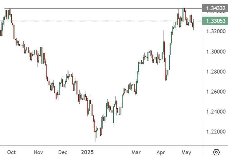 GBPUSD_20250512