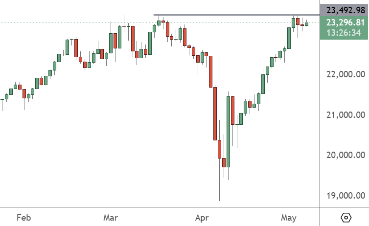 GER30 - Daily Chart