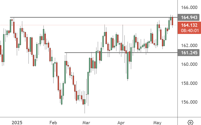 EURJPY – Daily Chart